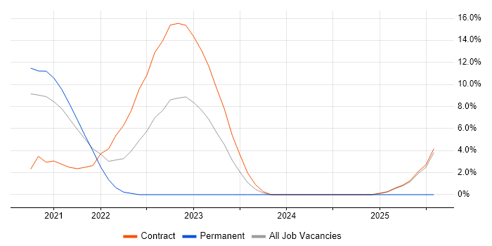 Job vacancy trend for Cloud Native in Malvern