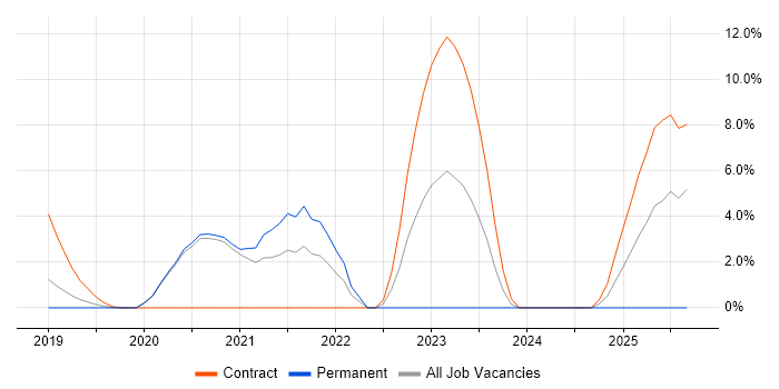 Cloud Security job vacancy trend in Malvern