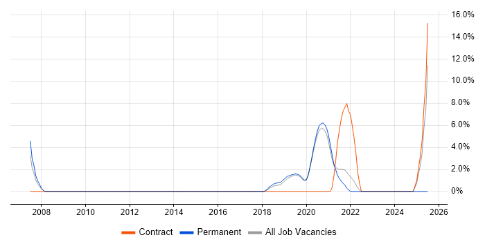 Job vacancy trend for Coaching in Malvern