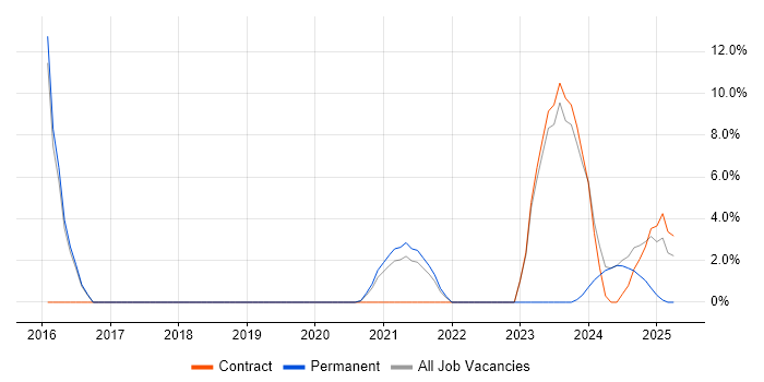 Job vacancy trend for Code Quality in Malvern