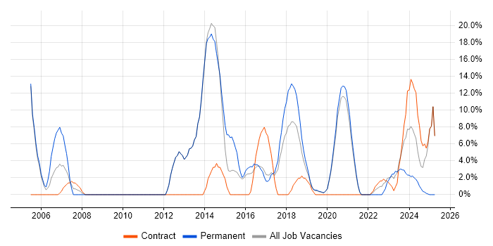 Job vacancy trend for Computer Science Degree in Malvern