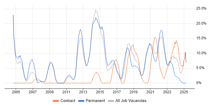 Job vacancy trend for Computer Science in Malvern