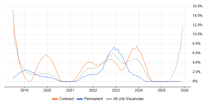 Conflict Resolution job vacancy trend in Malvern