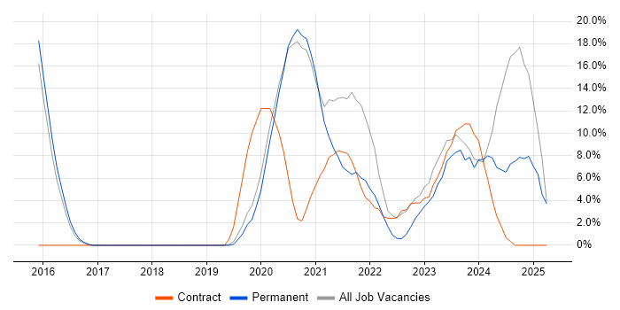 Job vacancy trend for Confluence in Malvern Job vacancy trend for Confluence in Malvern
