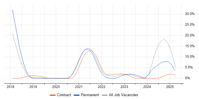 Job vacancy trend for Containerisation in Malvern