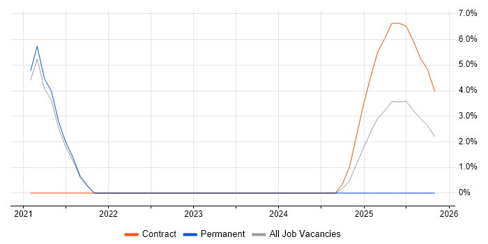 Continuous Deployment job vacancy trend in Malvern
