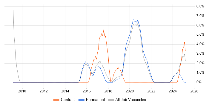 Job vacancy trend for Continuous Improvement in Malvern Job vacancy trend for Continuous Improvement in Malvern