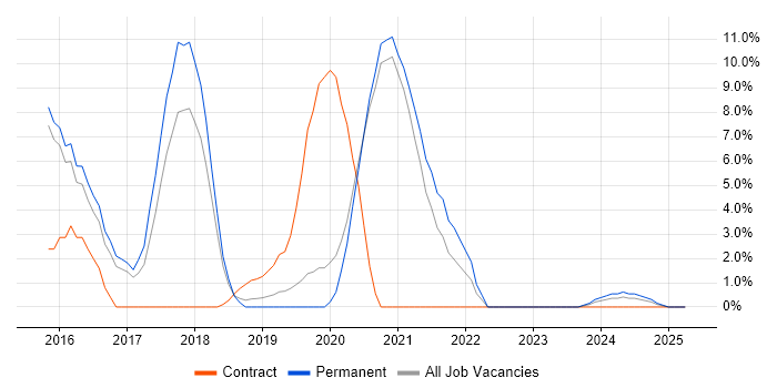 Job vacancy trend for Continuous Integration in Malvern Job vacancy trend for Continuous Integration in Malvern