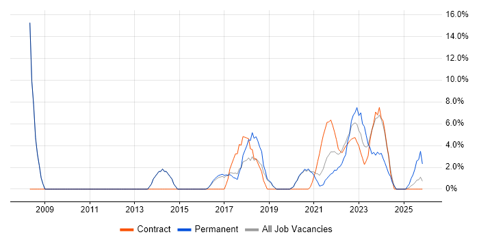 CRM job vacancy trend in Malvern