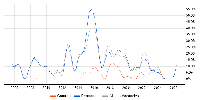 C# job vacancy trend in Malvern