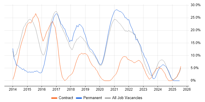 Job vacancy trend for Cybersecurity in Malvern