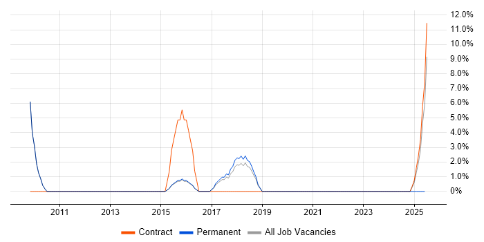 Job vacancy trend for Data Analysis in Malvern