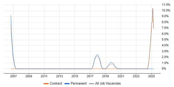 Job vacancy trend for Data Architecture in Malvern