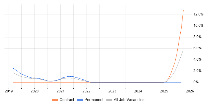 Data Engineering job vacancy trend in Malvern