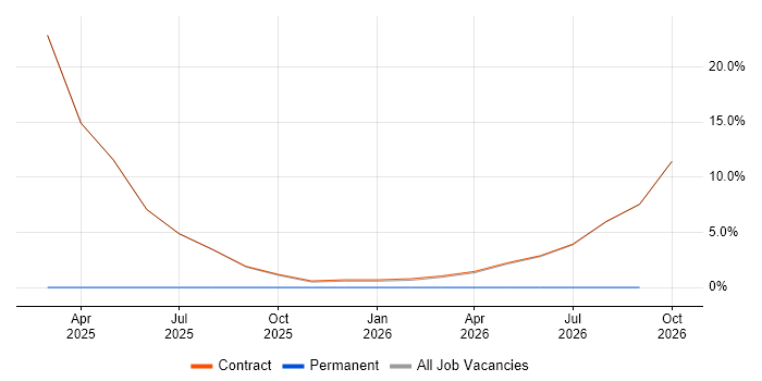 Data Governance job vacancy trend in Malvern