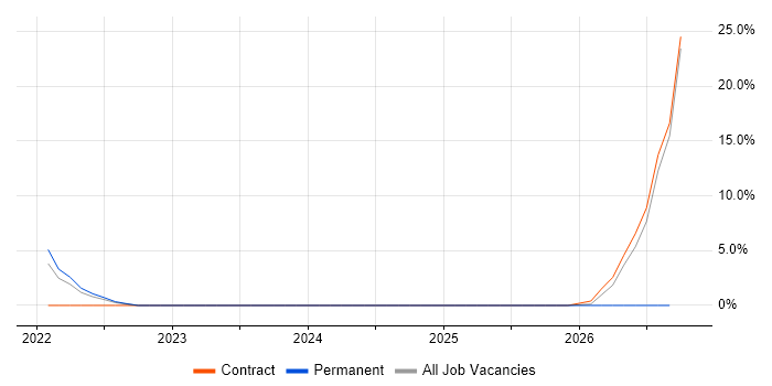 Data Integration job vacancy trend in Malvern