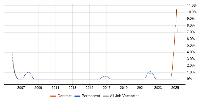Job vacancy trend for Data Modelling in Malvern