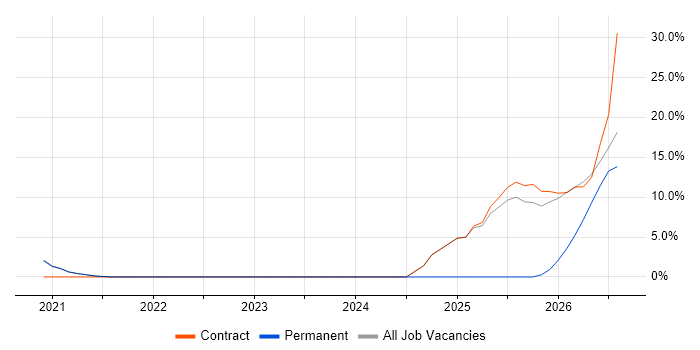 Data Pipeline job vacancy trend in Malvern