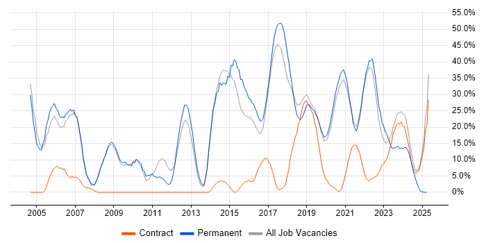 Job vacancy trend for Degree in Malvern