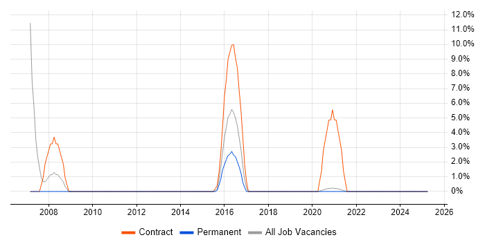 Job vacancy trend for Dell in Malvern