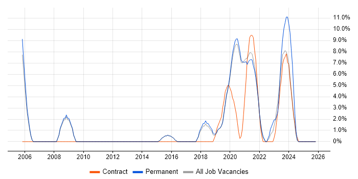 Design Patterns job vacancy trend in Malvern