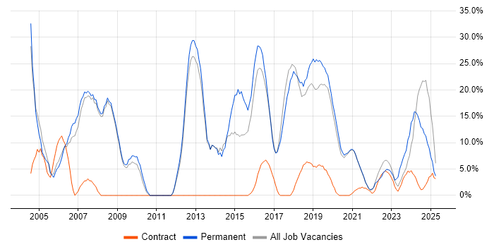 Job vacancy trend for Developer in Malvern