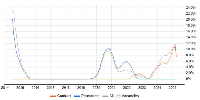 Job vacancy trend for DevOps Engineer in Malvern