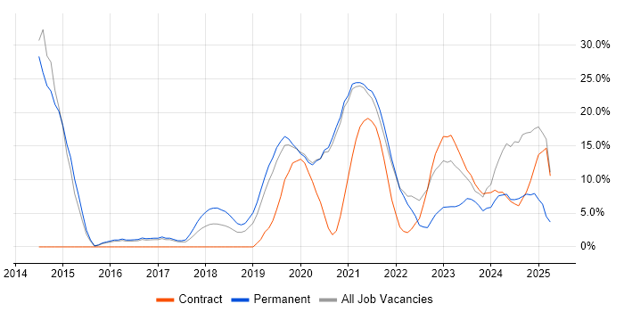 Job vacancy trend for DevOps in Malvern