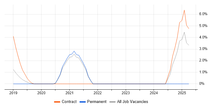 Job vacancy trend for DevSecOps in Malvern