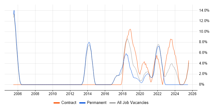 Job vacancy trend for Digital Signal Processing in Malvern