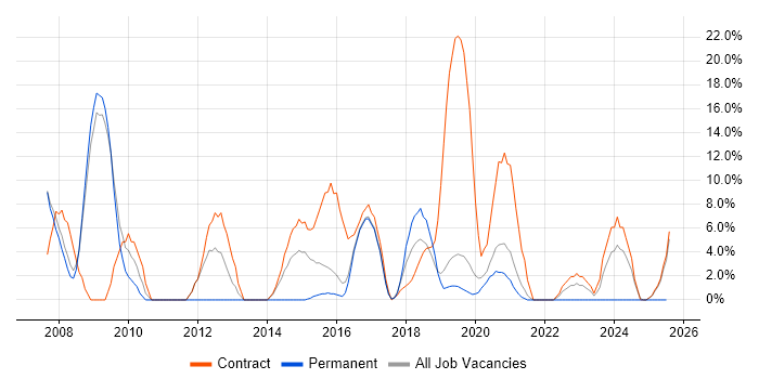Job vacancy trend for DNS in Malvern