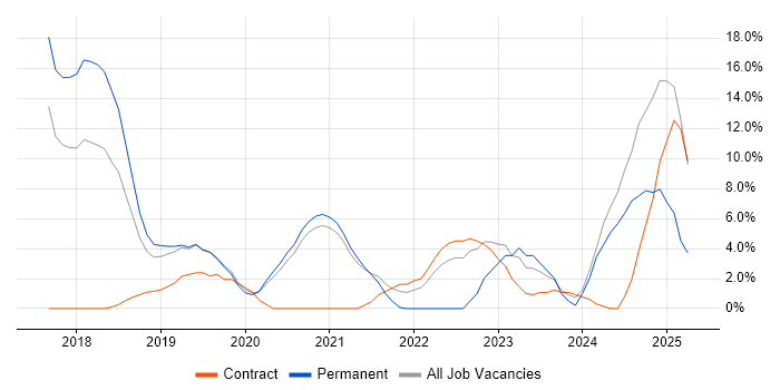 Job vacancy trend for Docker in Malvern Job vacancy trend for Docker in Malvern