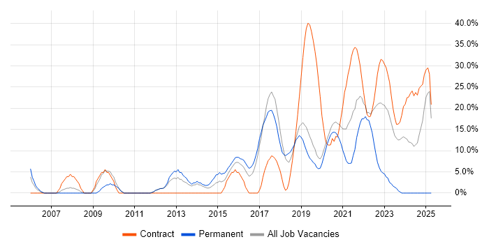 Job vacancy trend for DV Cleared in Malvern Job vacancy trend for DV Cleared in Malvern