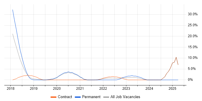 Job vacancy trend for Elastic Stack in Malvern