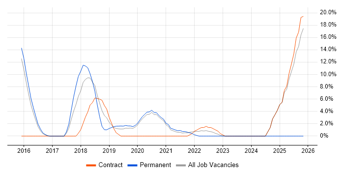 Elasticsearch job vacancy trend in Malvern