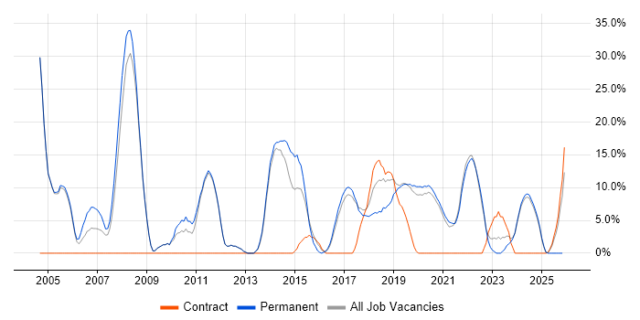 Electronics job vacancy trend in Malvern
