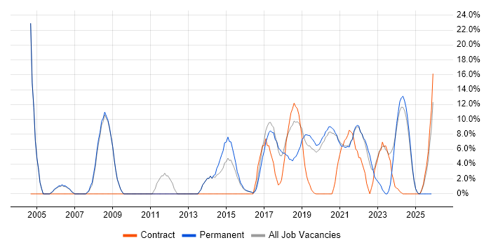 Embedded Engineer job vacancy trend in Malvern