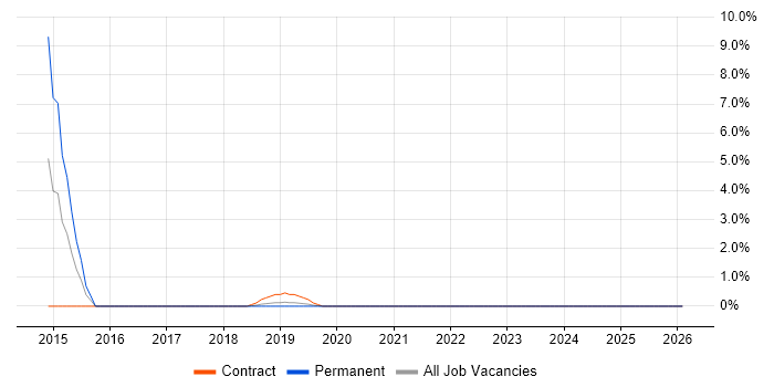 Embedded Linux job vacancy trend in Malvern
