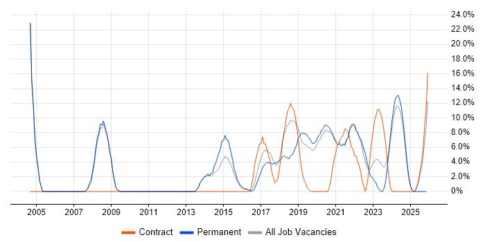 Embedded Software Engineer job vacancy trend in Malvern
