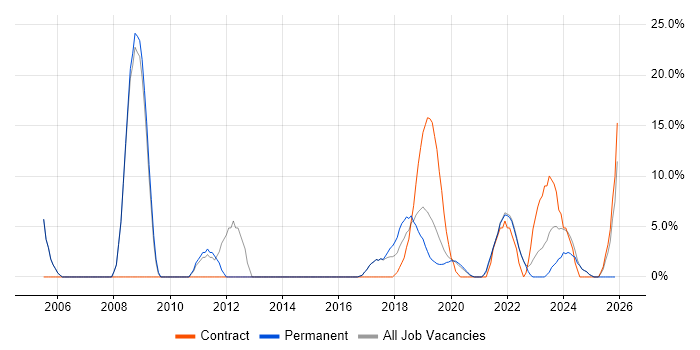 Embedded Systems job vacancy trend in Malvern