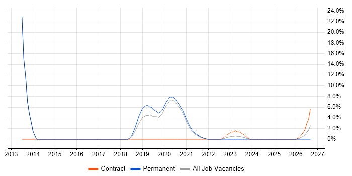 Enterprise Architecture job vacancy trend in Malvern