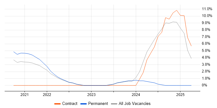 Job vacancy trend for Entra ID in Malvern