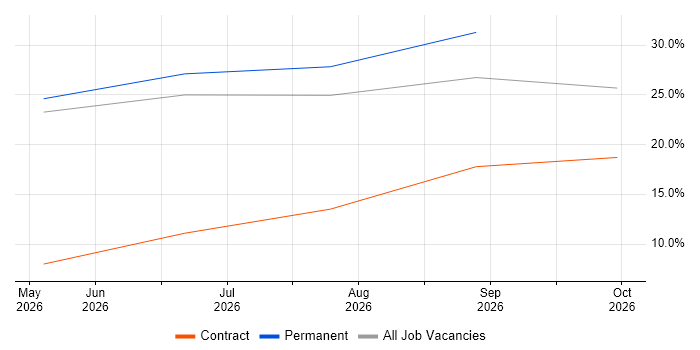 ETL Development job vacancy trend in Malvern