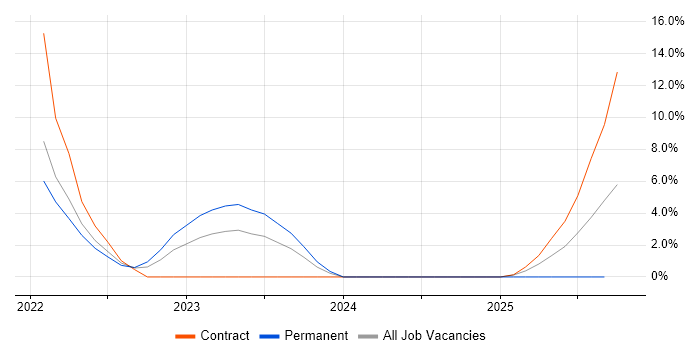 ETL job vacancy trend in Malvern