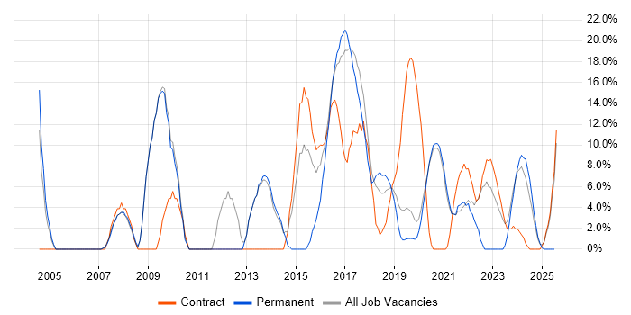 Job vacancy trend for Firewall in Malvern