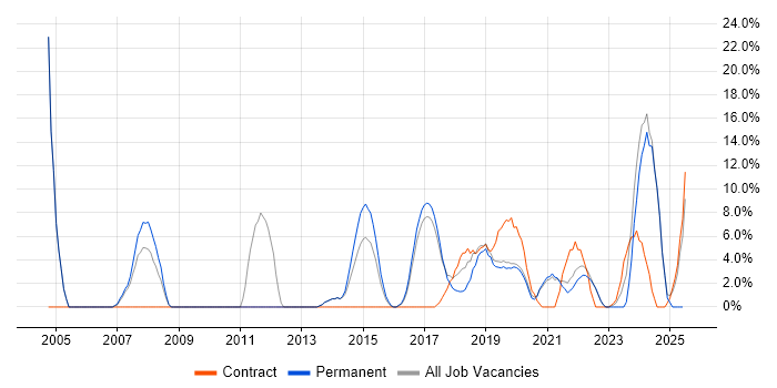 Job vacancy trend for Firmware in Malvern