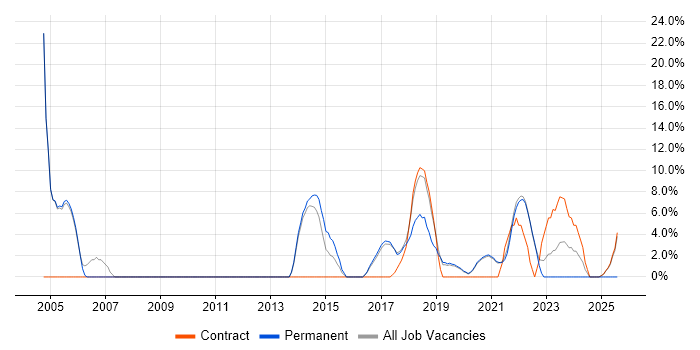 Job vacancy trend for FPGA Design in Malvern