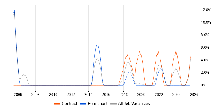 Job vacancy trend for FPGA Engineer in Malvern