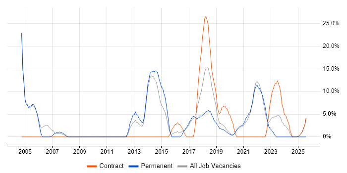 Job vacancy trend for FPGA in Malvern