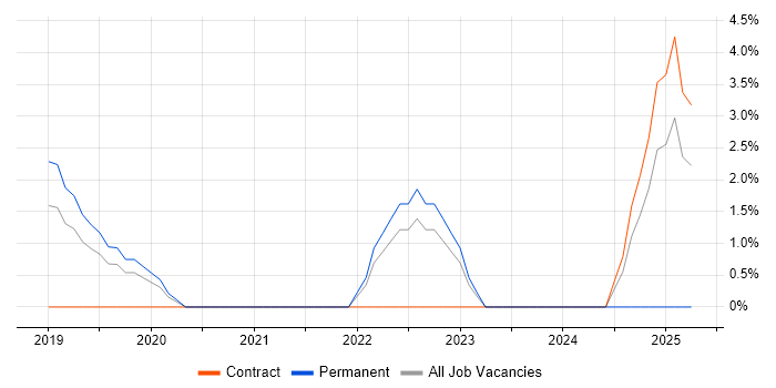 Job vacancy trend for Full-Stack Developer in Malvern Job vacancy trend for Full-Stack Developer in Malvern